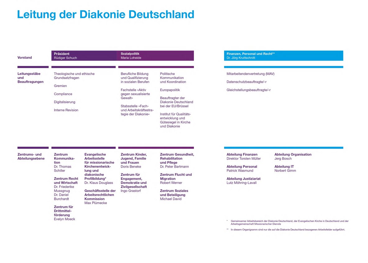 Organigramm der Diakonie Deutschland