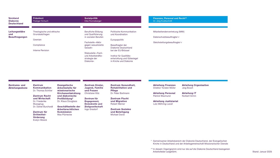 Organigramm der Diakonie Deutschland