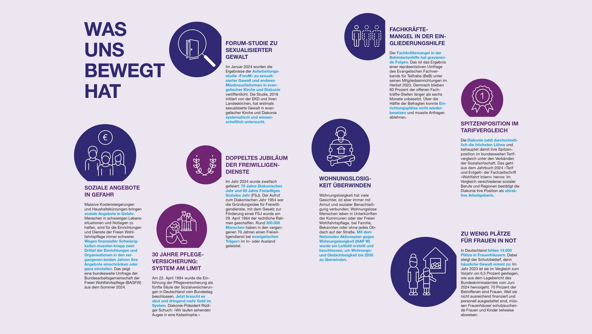 Illustrationen zu Ereignissen und Themen, die 2023/2024 für die Diakonie wichtig waren